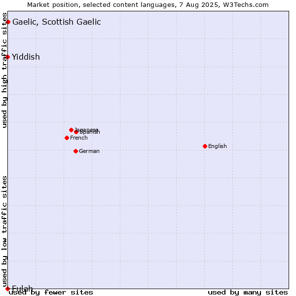 Market position of Gaelic, Scottish Gaelic vs. Yiddish vs. Fulah