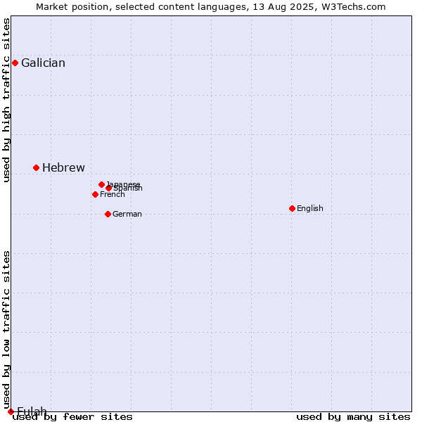 Market position of Hebrew vs. Galician vs. Fulah