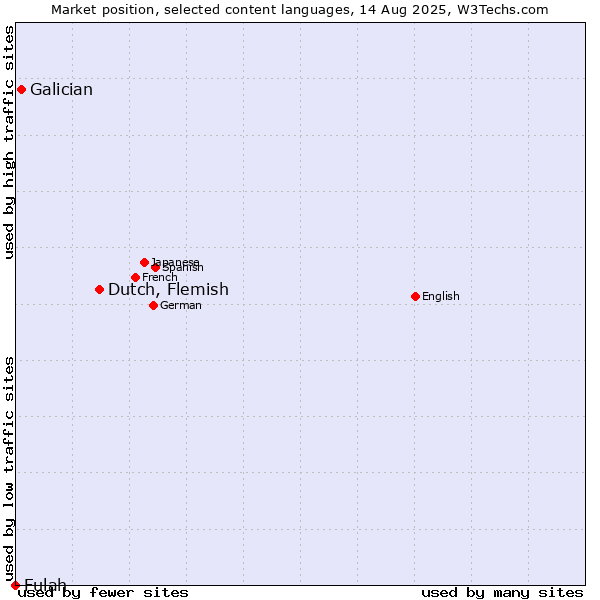 Market position of Dutch, Flemish vs. Galician vs. Fulah