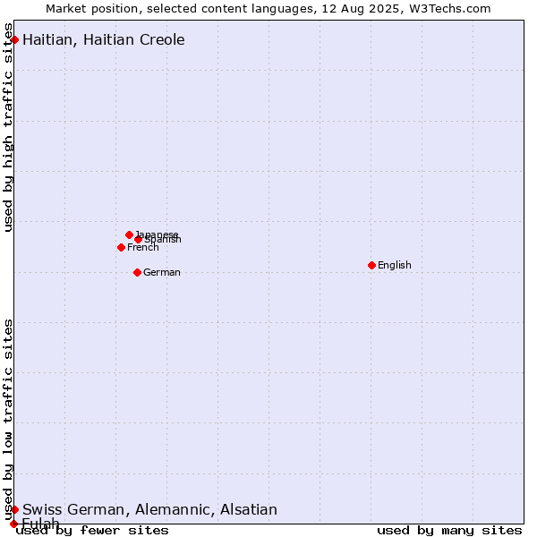 Market position of Swiss German, Alemannic, Alsatian vs. Haitian, Haitian Creole vs. Fulah