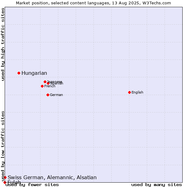 Market position of Hungarian vs. Swiss German, Alemannic, Alsatian vs. Fulah