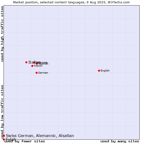 Market position of Italian vs. Swiss German, Alemannic, Alsatian vs. Fulah