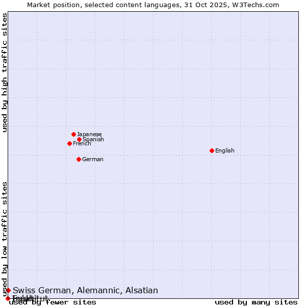 Market position of Swiss German, Alemannic, Alsatian vs. Fulah vs. Inuktitut