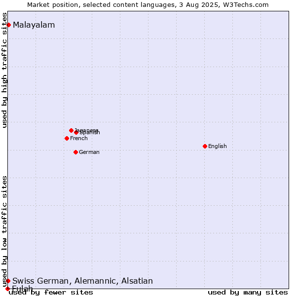 Market position of Malayalam vs. Swiss German, Alemannic, Alsatian vs. Fulah