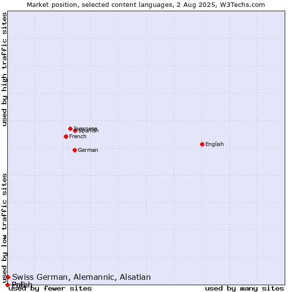Market position of Swiss German, Alemannic, Alsatian vs. Fulah vs. Pali
