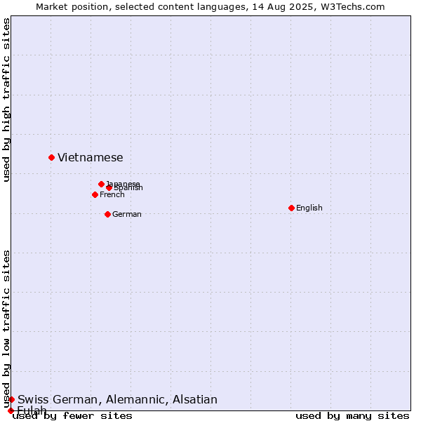Market position of Vietnamese vs. Swiss German, Alemannic, Alsatian vs. Fulah