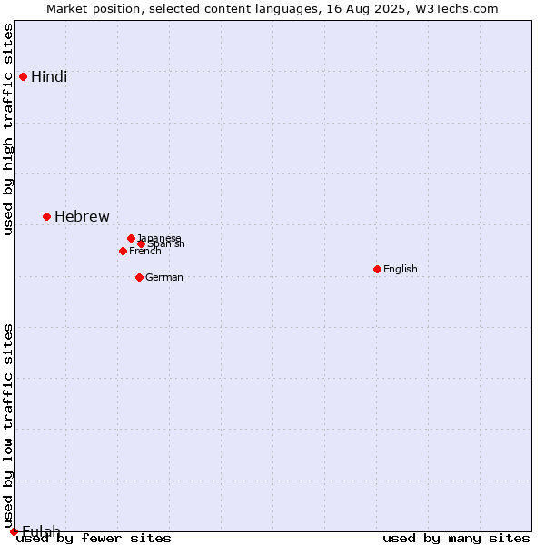 Market position of Hebrew vs. Hindi vs. Fulah