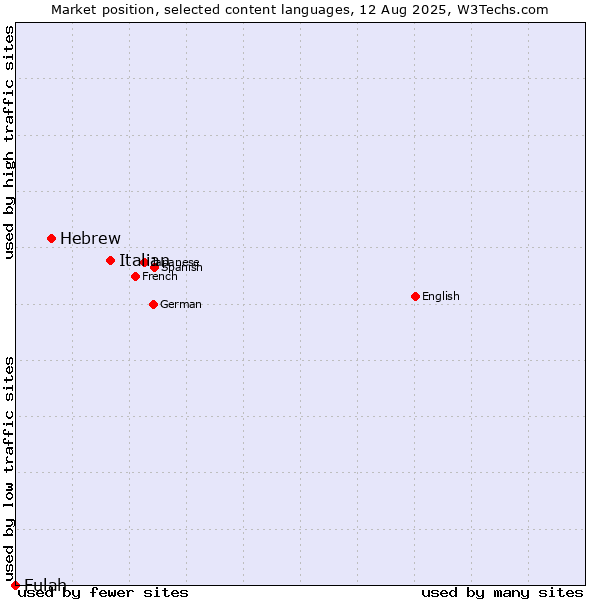 Market position of Italian vs. Hebrew vs. Fulah