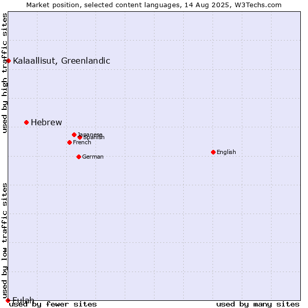 Market position of Hebrew vs. Kalaallisut, Greenlandic vs. Fulah