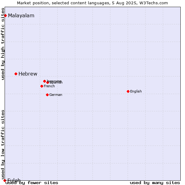 Market position of Hebrew vs. Malayalam vs. Fulah