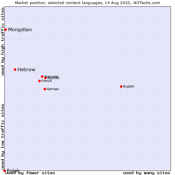 Market position of Hebrew vs. Mongolian vs. Fulah