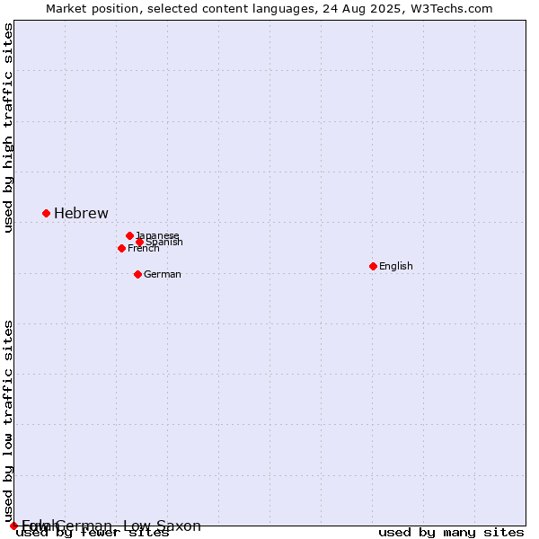 Market position of Hebrew vs. Low German, Low Saxon vs. Fulah
