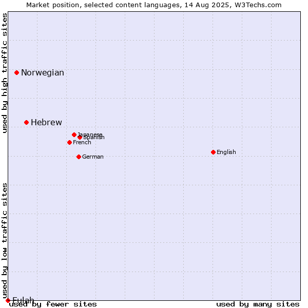 Market position of Hebrew vs. Norwegian vs. Fulah