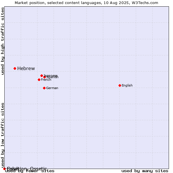 Market position of Hebrew vs. Fulah vs. Ossetian, Ossetic