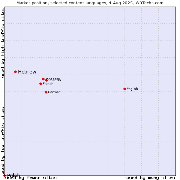 Market position of Hebrew vs. Fulah vs. Pali