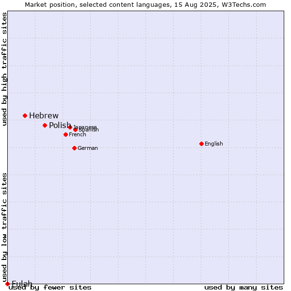 Market position of Polish vs. Hebrew vs. Fulah