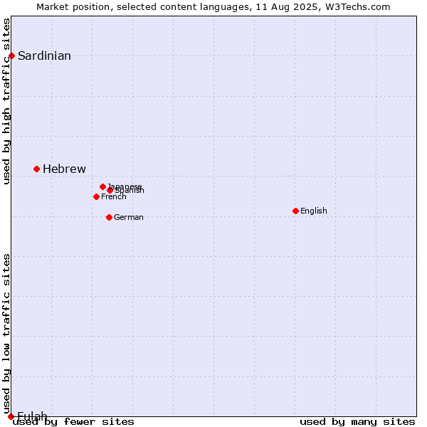 Market position of Hebrew vs. Sardinian vs. Fulah