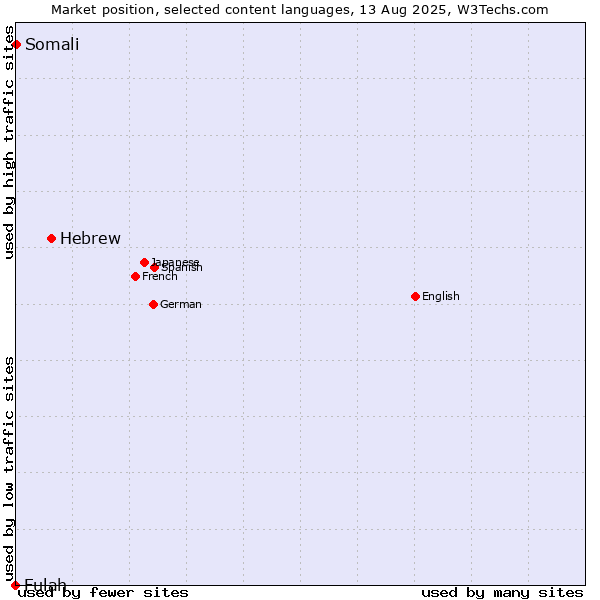 Market position of Hebrew vs. Somali vs. Fulah