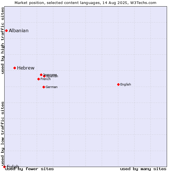 Market position of Hebrew vs. Albanian vs. Fulah
