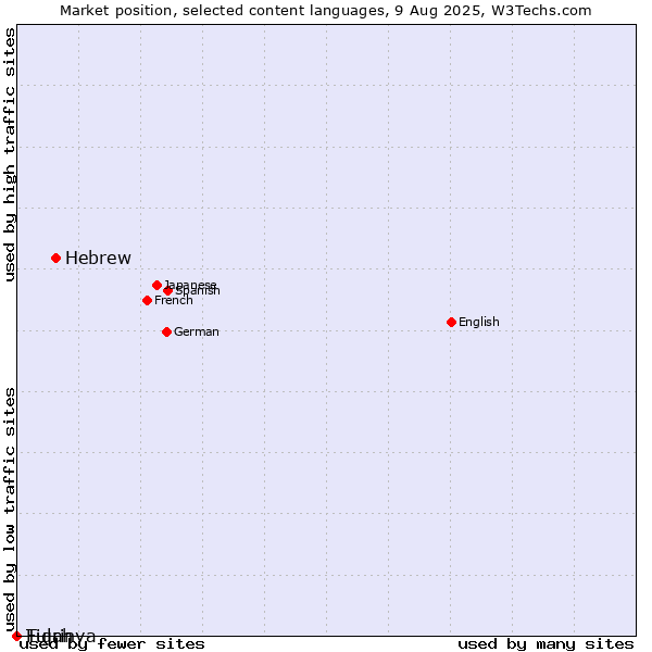 Market position of Hebrew vs. Tigrinya vs. Fulah