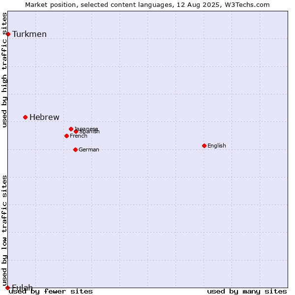 Market position of Hebrew vs. Turkmen vs. Fulah