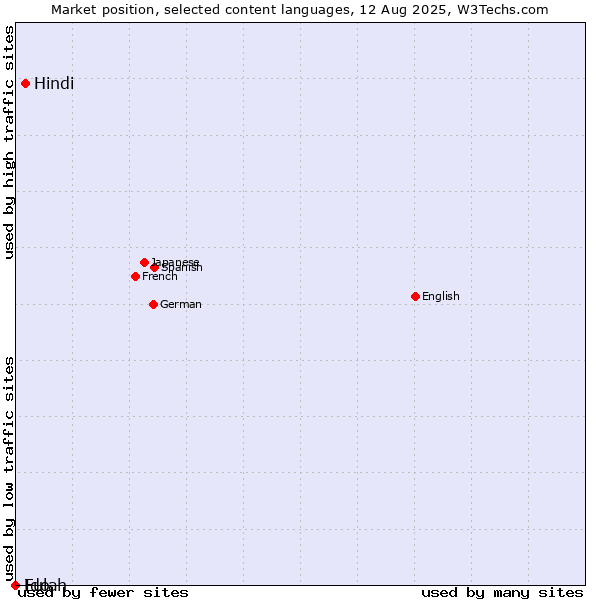 Market position of Hindi vs. Ido vs. Fulah