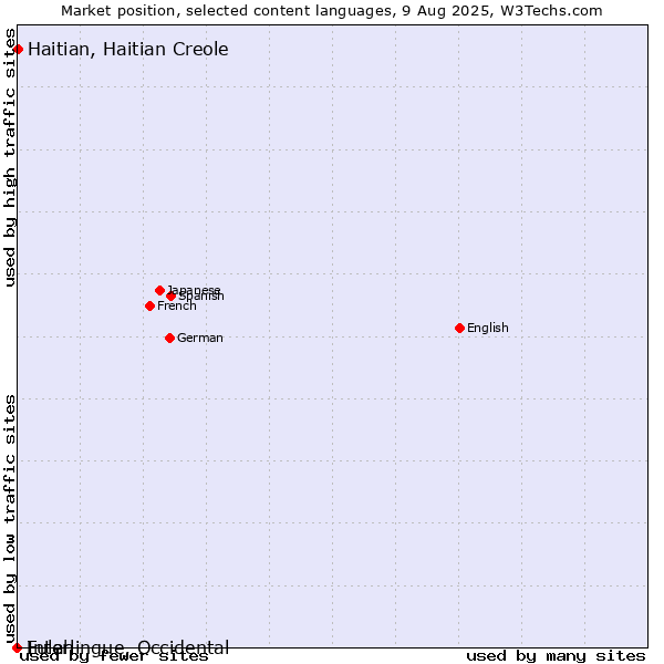 Market position of Haitian, Haitian Creole vs. Fulah vs. Interlingue, Occidental