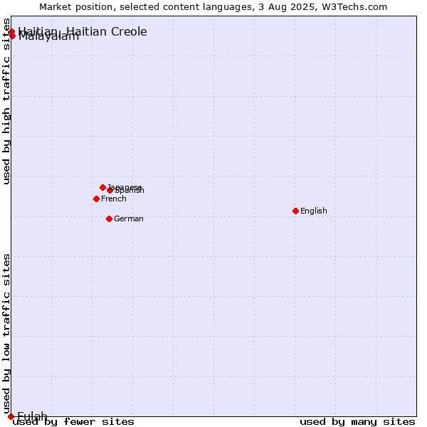Market position of Malayalam vs. Haitian, Haitian Creole vs. Fulah