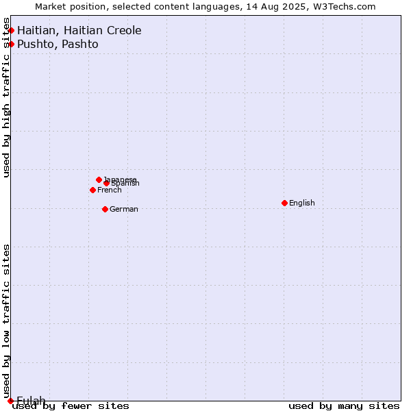 Market position of Pushto, Pashto vs. Haitian, Haitian Creole vs. Fulah