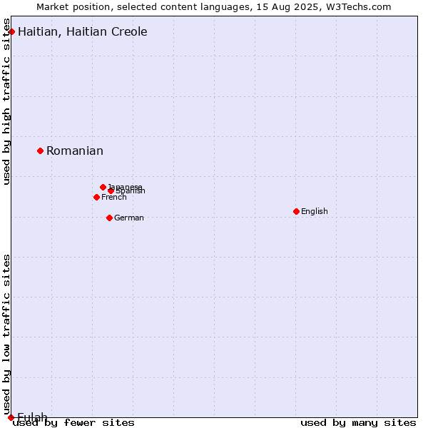 Market position of Romanian vs. Haitian, Haitian Creole vs. Fulah