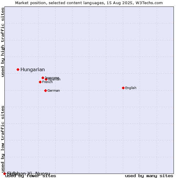 Market position of Hungarian vs. Fulah vs. Sichuan Yi, Nuosu