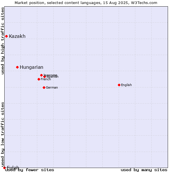 Market position of Hungarian vs. Kazakh vs. Fulah