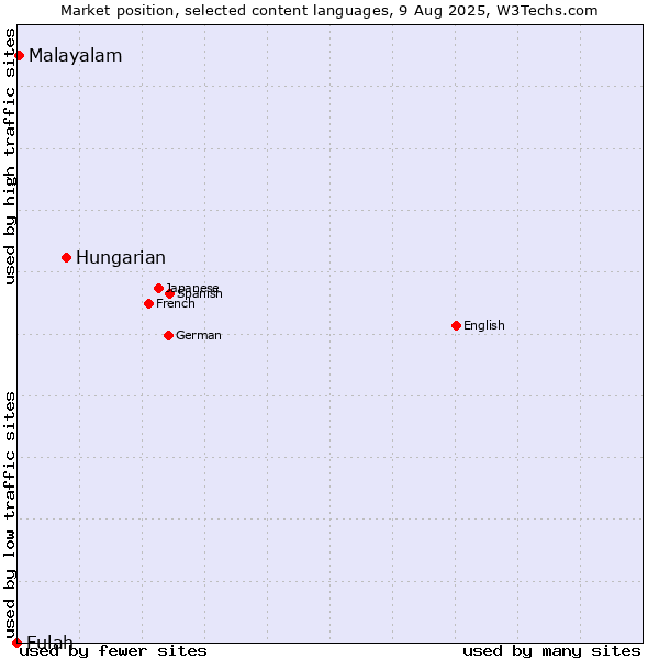 Market position of Hungarian vs. Malayalam vs. Fulah