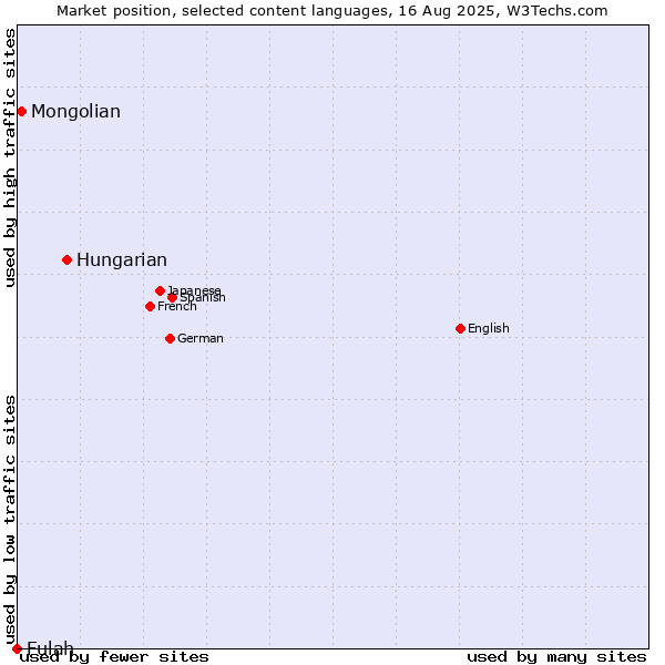 Market position of Hungarian vs. Mongolian vs. Fulah