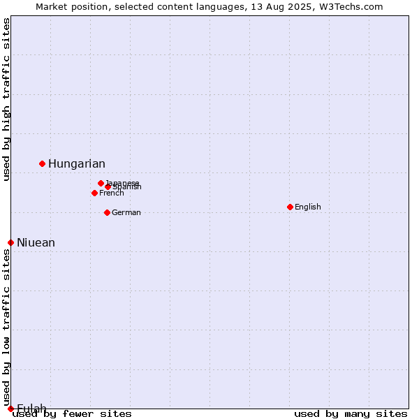Market position of Hungarian vs. Niuean vs. Fulah
