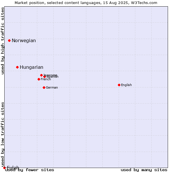 Market position of Hungarian vs. Norwegian vs. Fulah