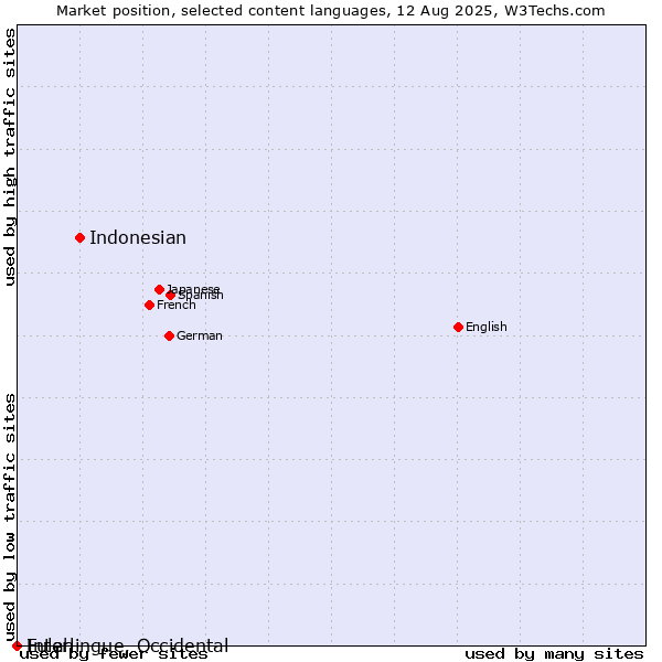 Market position of Indonesian vs. Fulah vs. Interlingue, Occidental