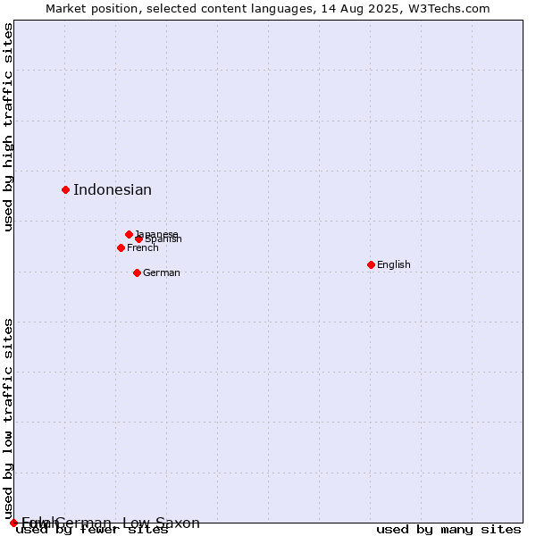 Market position of Indonesian vs. Low German, Low Saxon vs. Fulah