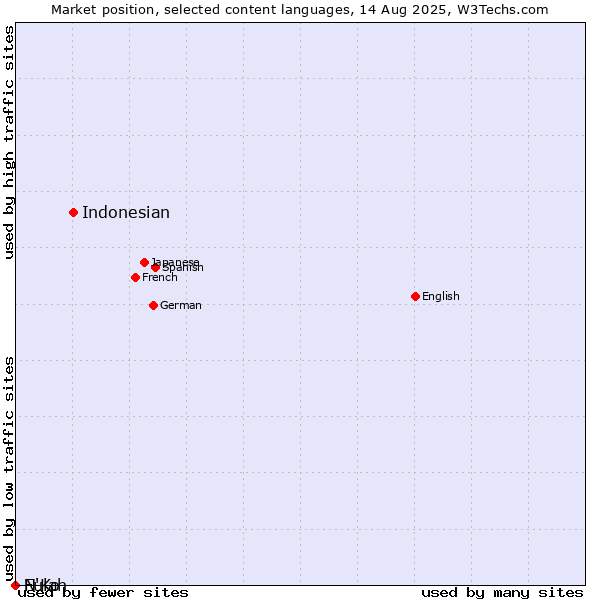 Market position of Indonesian vs. N'Ko vs. Fulah