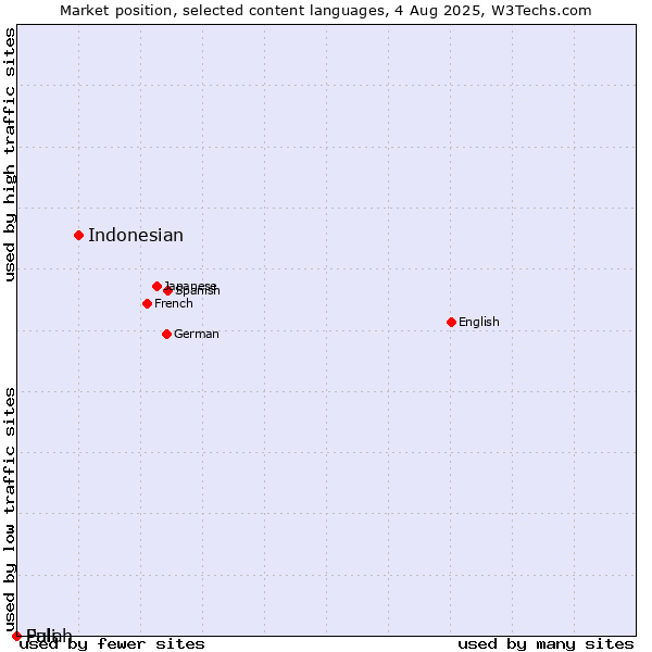 Market position of Indonesian vs. Fulah vs. Pali