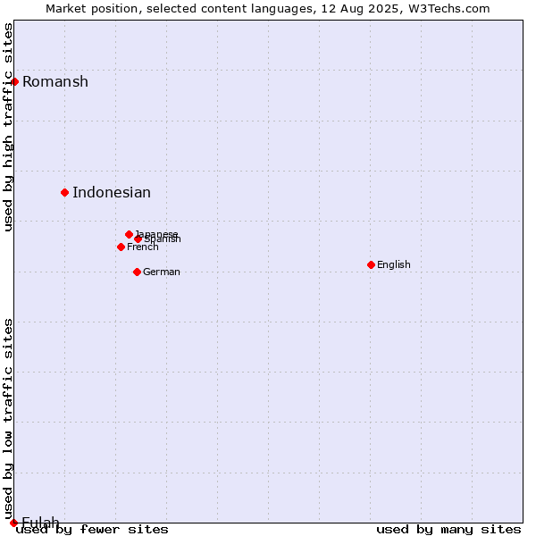 Market position of Indonesian vs. Romansh vs. Fulah