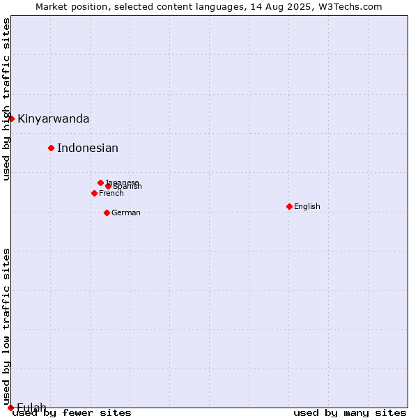Market position of Indonesian vs. Kinyarwanda vs. Fulah