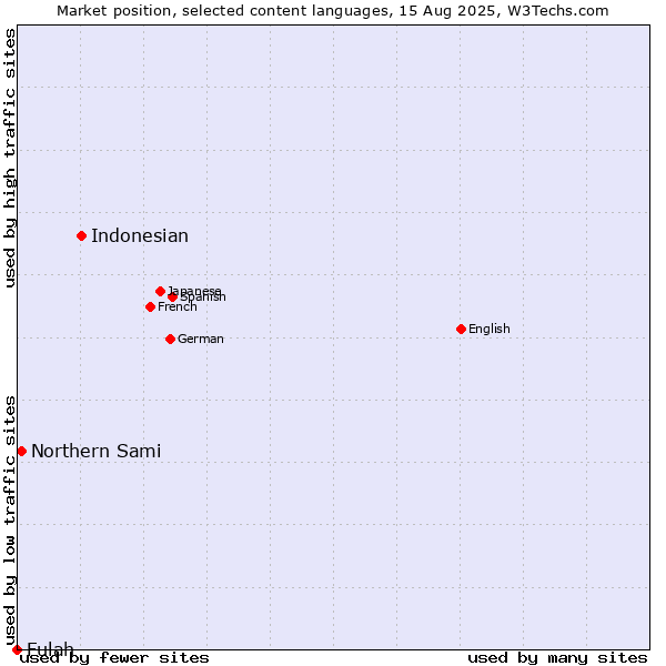 Market position of Indonesian vs. Northern Sami vs. Fulah