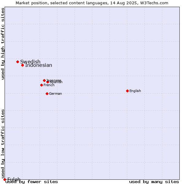 Market position of Indonesian vs. Swedish vs. Fulah