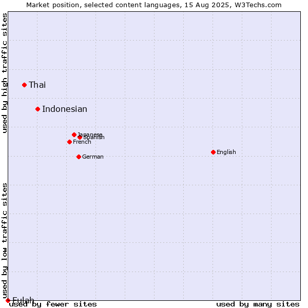 Market position of Indonesian vs. Thai vs. Fulah