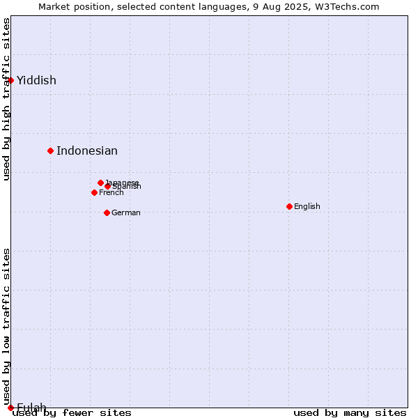 Market position of Indonesian vs. Yiddish vs. Fulah