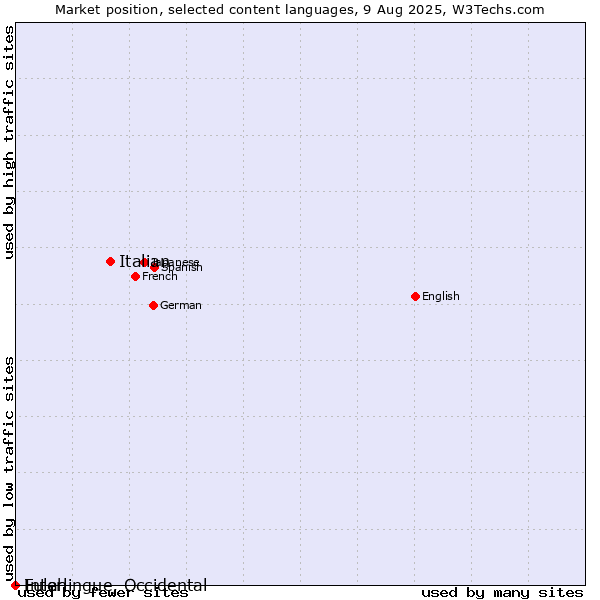 Market position of Italian vs. Fulah vs. Interlingue, Occidental