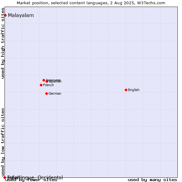 Market position of Malayalam vs. Fulah vs. Interlingue, Occidental