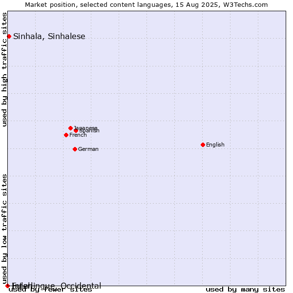 Market position of Sinhala, Sinhalese vs. Fulah vs. Interlingue, Occidental