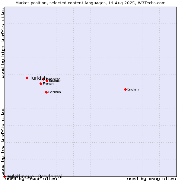 Market position of Turkish vs. Fulah vs. Interlingue, Occidental